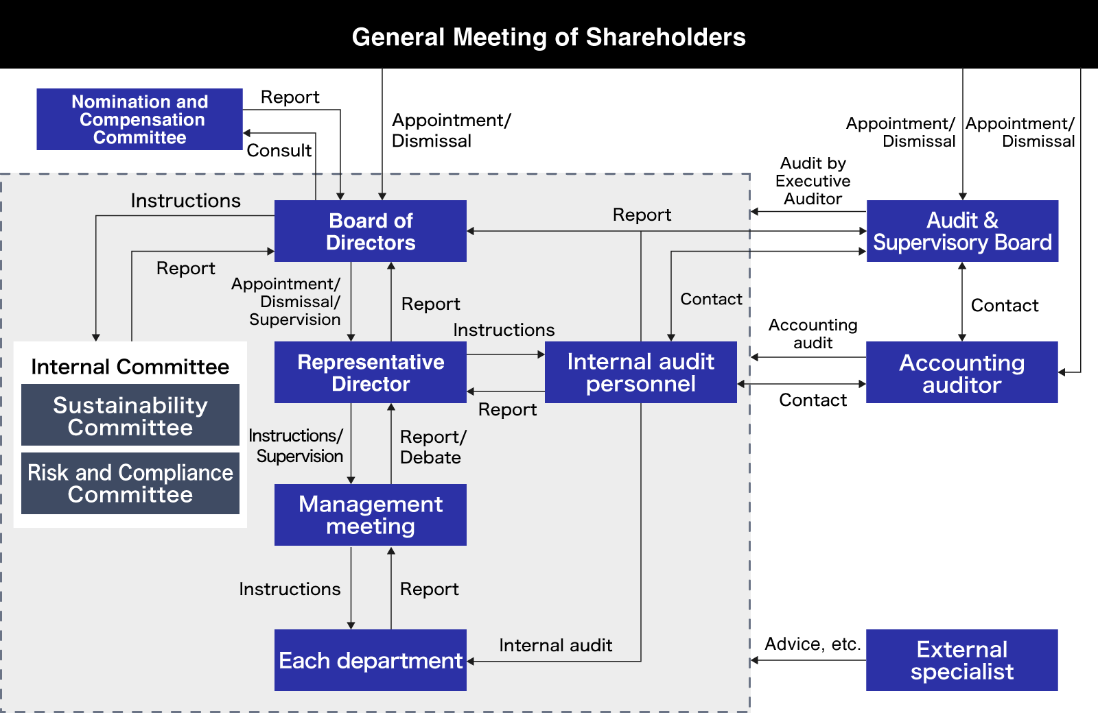 IR Governance