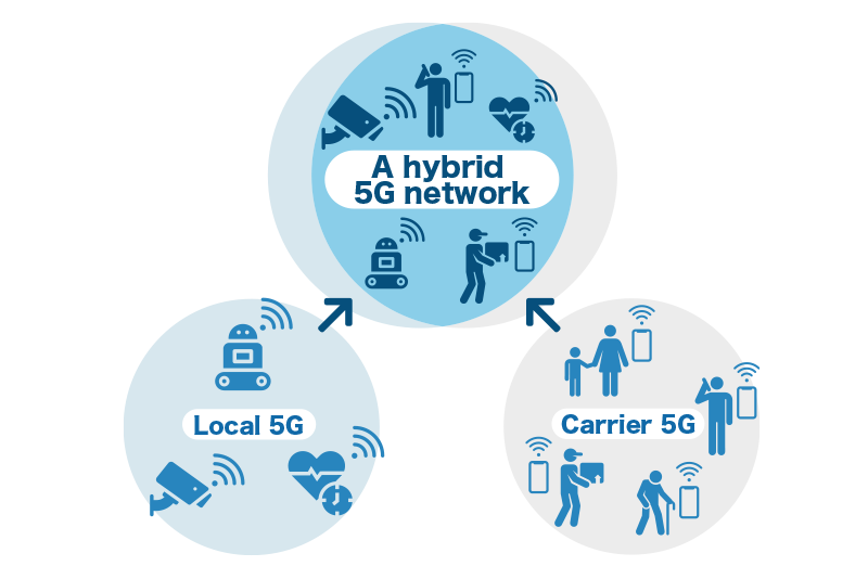 Realization of the hybrid 5G network sharing between Carrier 5G and Local 5G