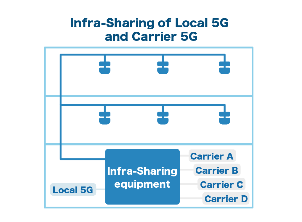 Infra-Sharing