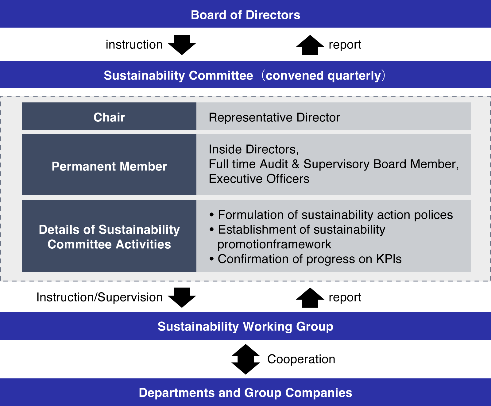 Promotion of Sustainability Management