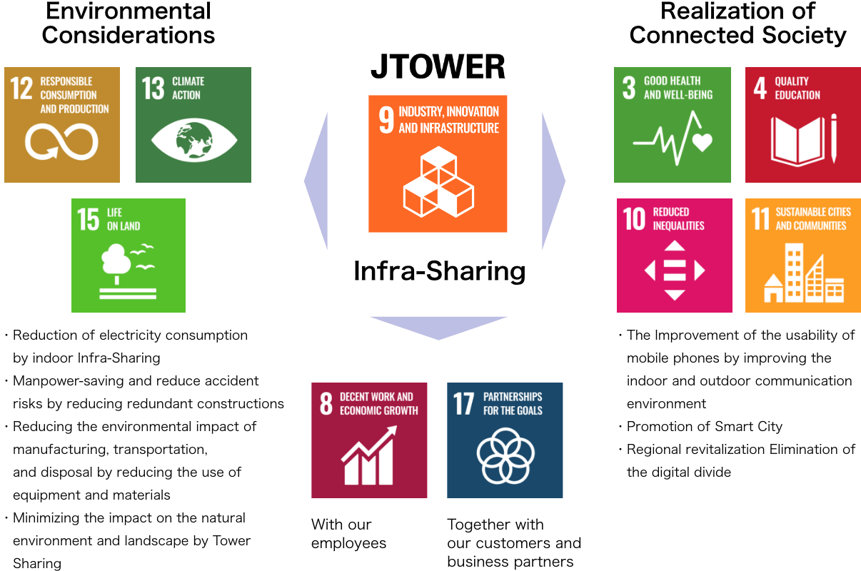 Our Approach for the SDGs